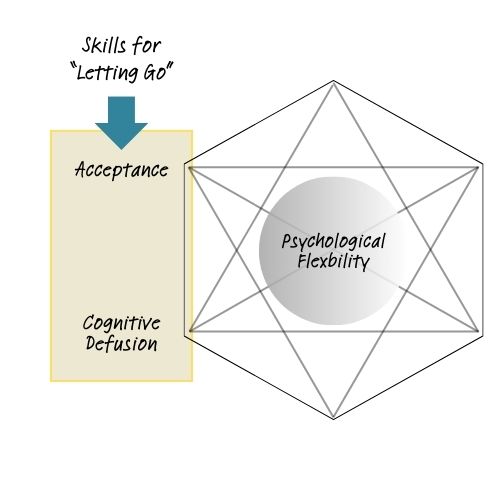 acceptance and defusion in ACT