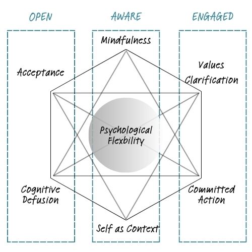 three pillars of act